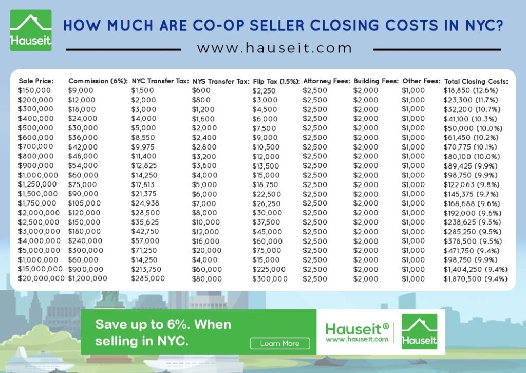 Co-op seller closing costs in NYC include a 6% broker fee, NYC Transfer Taxes of 1.4% to 1.825%, legal fees, a flip tax for co-ops, building fees and miscellaneous fees.