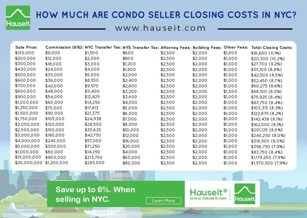 Condo seller closing costs in NYC are between 8% to 10% of the sale price. Seller closing costs are usually higher for co-ops than condos because most co-ops charge sellers a flip tax.