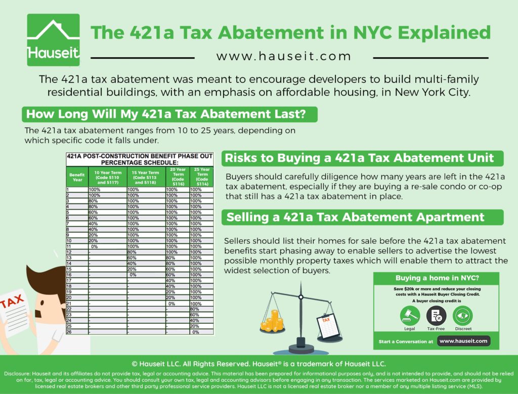 The 421a tax abatement was meant to encourage developers to build multi-family residential buildings, with an emphasis on affordable housing, in New York City.